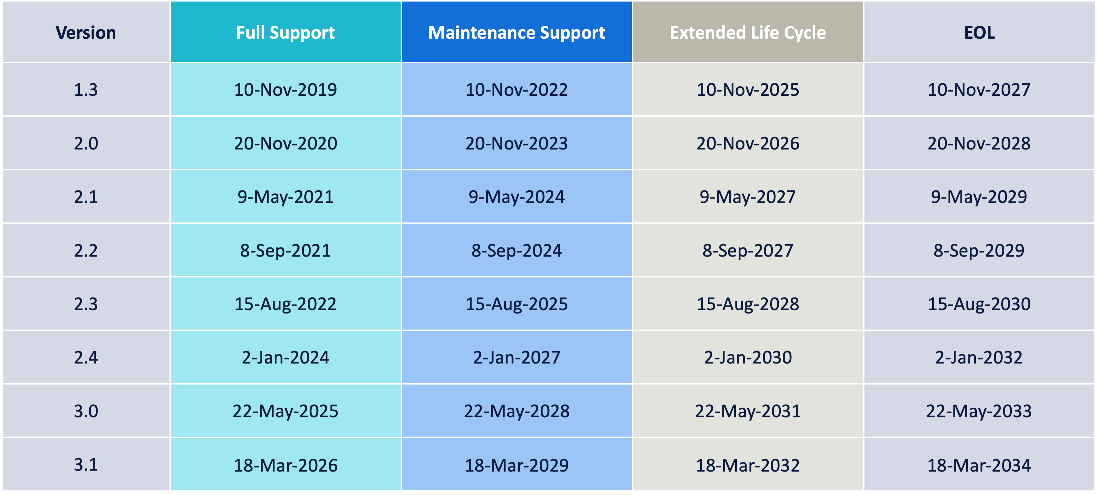 2026 CubeCOS lifecycle table